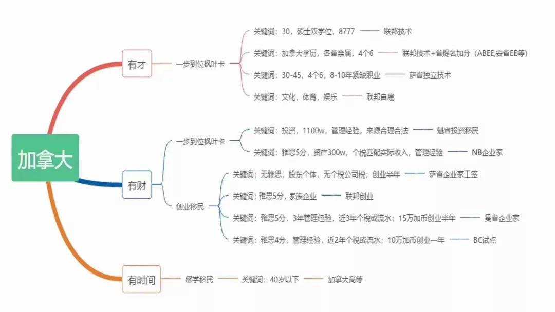 加拿大自顾移民律师（加拿大移民过程中有哪些陷阱？）